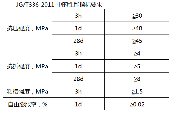 混凝土路面快速修补料性能指标.png